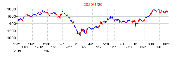 2020年4月20日 15:17前後のの株価チャート